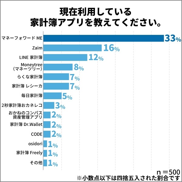 利用して満足できた 家計簿アプリ ランキング Zaim Line家計簿 を超えた1位は まいどなニュース