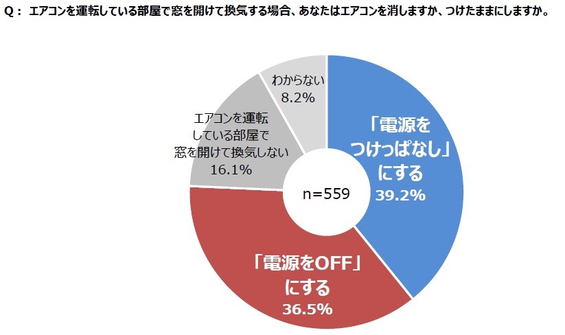 Withコロナの夏 窓開け換気をしながらのエアコンの使い方 節電 のためつけっぱなしがオススメ まいどなニュース