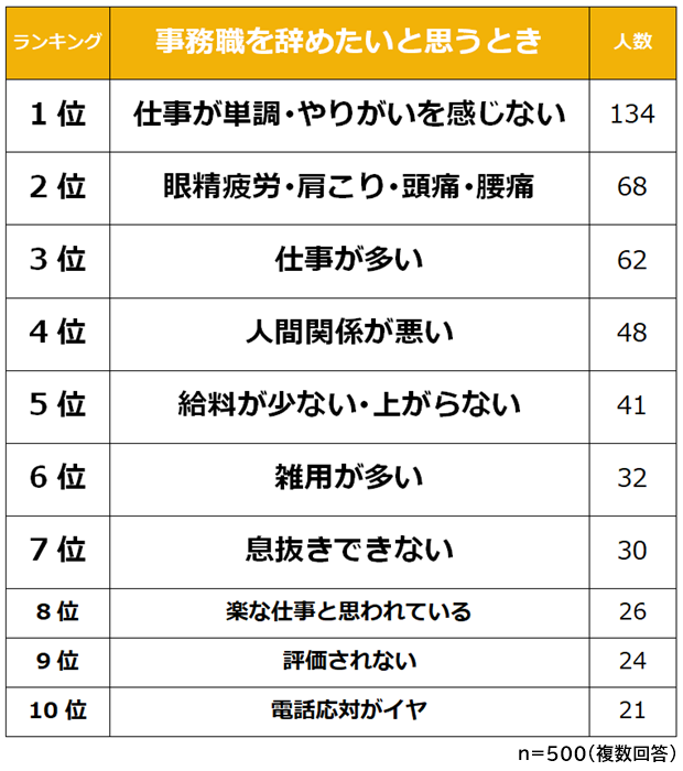 仕事が単調 やりがいを感じない 事務職を辞めたい人の転職希望先は 接客 販売 まいどなニュース