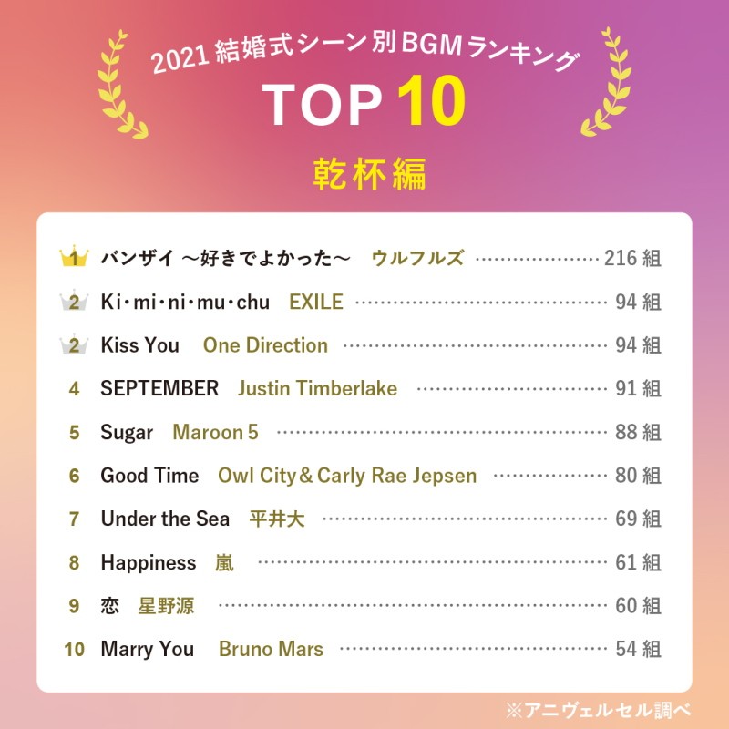 カップル29組が選んだ 結婚式bgmランキング 入場 乾杯 ケーキ入刀のシーンで流れる曲は まいどなニュース