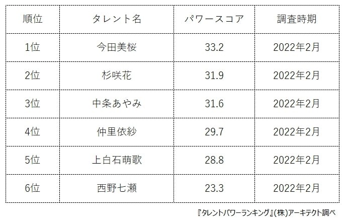 Suumoのcmに出演している女優ランキング 2位 杉咲花 さん 1位はドラマ 悪女 わる で初主演の女優 まいどなニュース