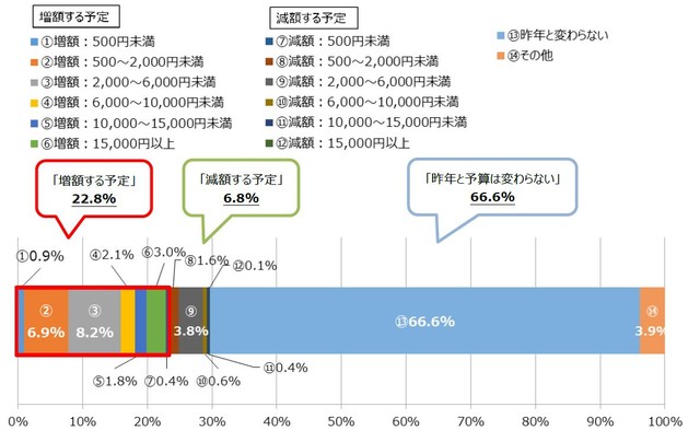特別定額給付金でクリスマスプレゼント予算増額する家庭も 意識調査で見えたコロナ禍の影響 まいどなニュース