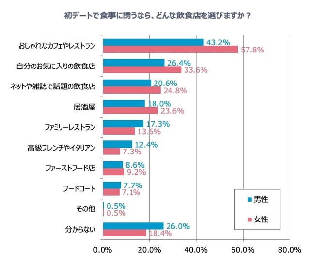 はたして 初デートでファミレス はアリなの 独身男女2400人に聞いた まいどなニュース