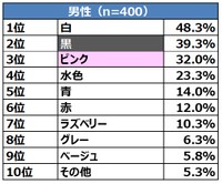 好きな女性の下着の色は 最多は女性 黒 男性 白 と男女で差 アンケート調査 まいどなニュース