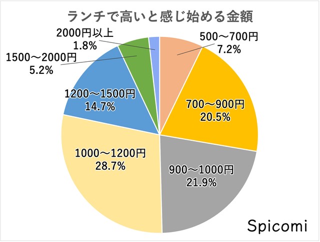 仕事の日 ランチに1000円は高い 妥当 みんなの平均昼食代やメニューを調査 まいどなニュース