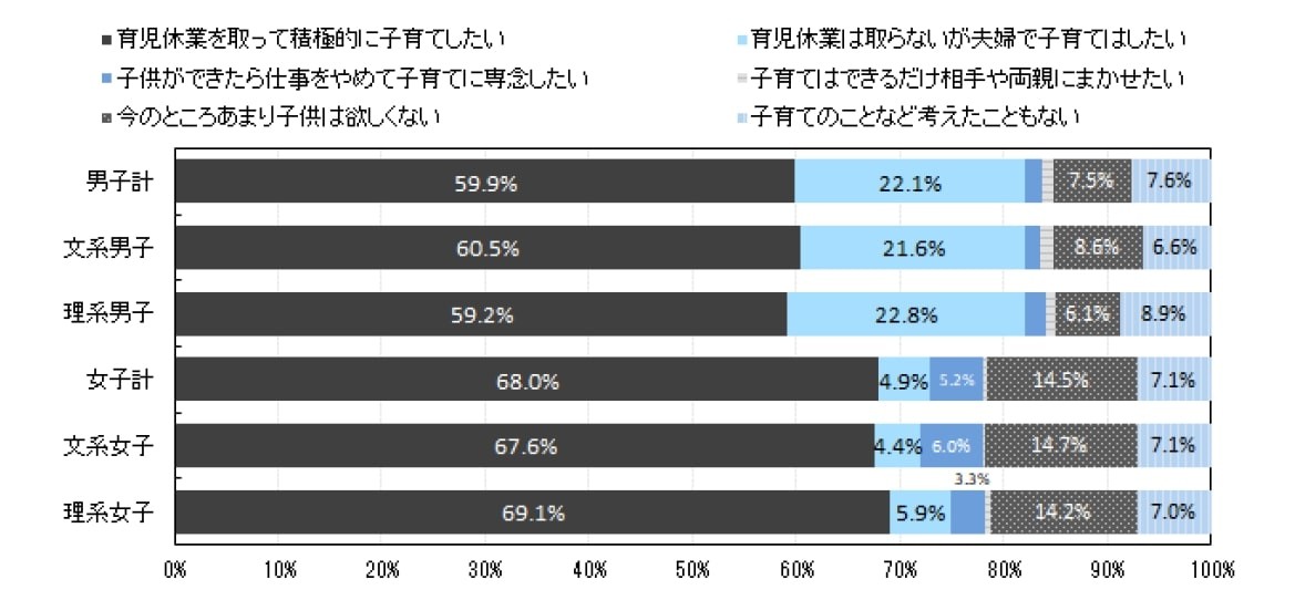 あまり子どもは欲しくない 結婚せず自分の収入のみで生活 が過去最高に 今の大学生 将来についての考えは まいどなニュース