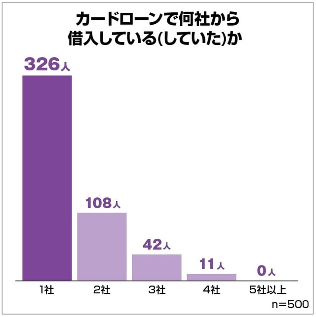 カードローンの使い道は6割が 生活費 後悔した点は 金利分がもったいなかった 返済が大変だった まいどなニュース