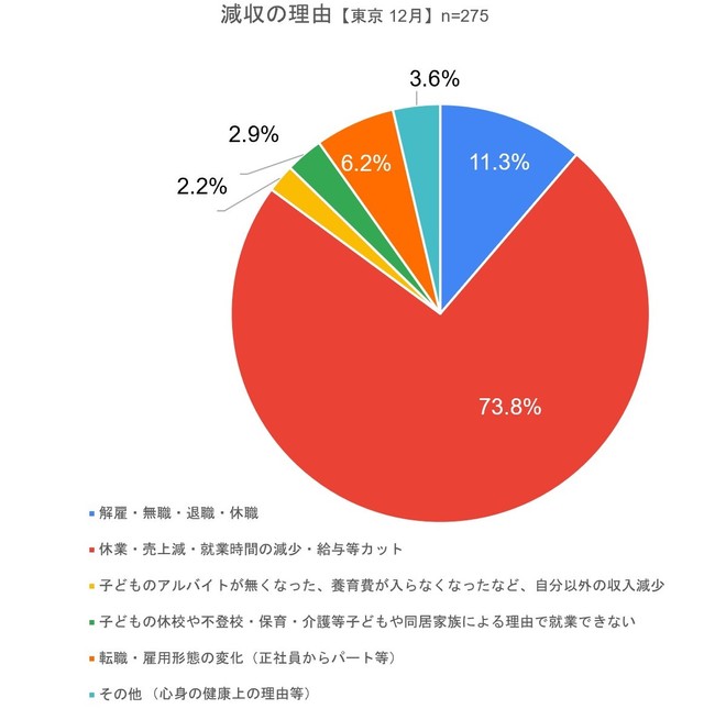 ご飯はもっと少なくていいよ コロナ禍で子どもの心や身体への影響切実 ひとり親家庭の経済状況調査 まいどなニュース