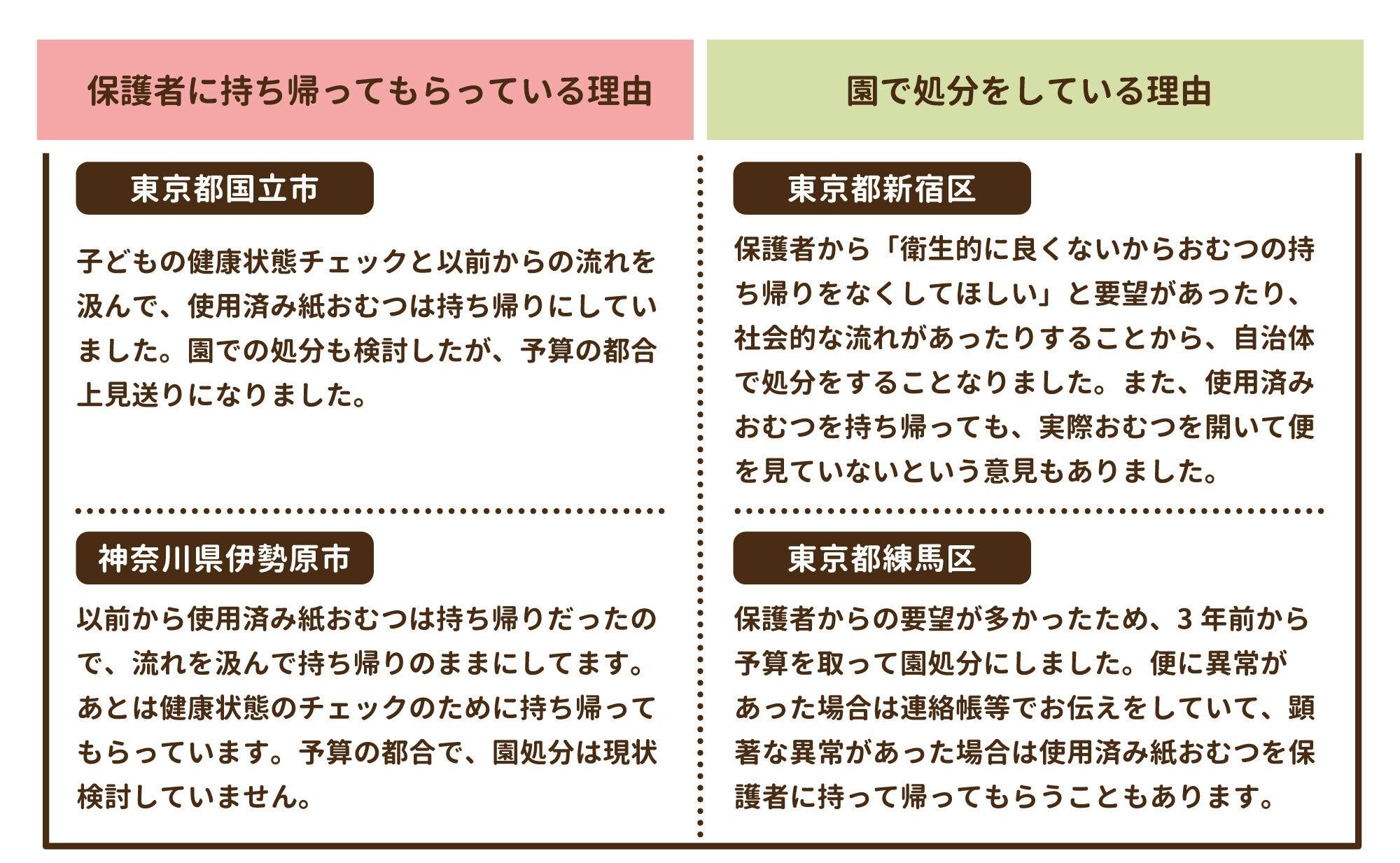 使用済みおむつは持って帰って 求める公立保育園 関西 首都圏のフシギ 3位奈良 2位大阪 １位は まいどなニュース