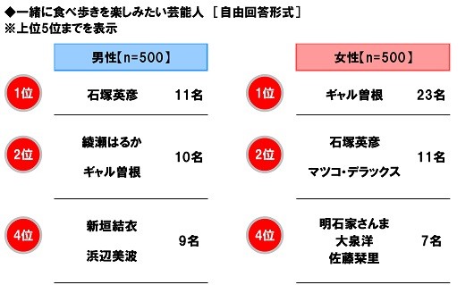 一緒に紅葉狩りに行きたい芸能人 ランキング 綾瀬はるかさん 阿部寛さんが1位に まいどなニュース 一緒に紅葉狩りに行きたい芸能人 ランキング 綾瀬はるかさん 阿部寛さんが1位に まいどなニュース