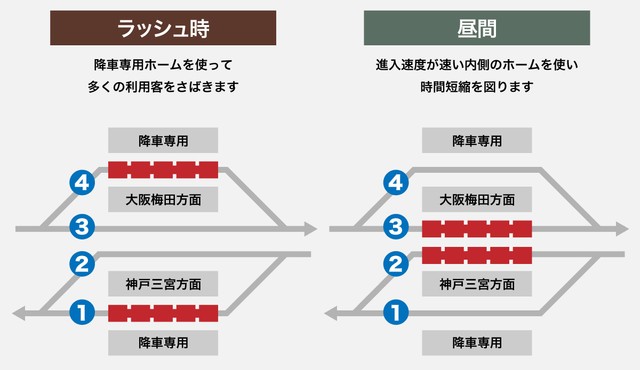 1秒でも速く走るため 昼間の特急は 降車専用ホームを使いません 時間帯でホームを使い分ける阪急 西宮北口駅の妙 まいどなニュース