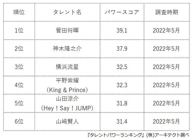 20代の人気若手俳優といえば? 2位は神木隆之介さん、1位はドラマ『ミステリと言う勿れ』の主演俳優|まいどなニュース