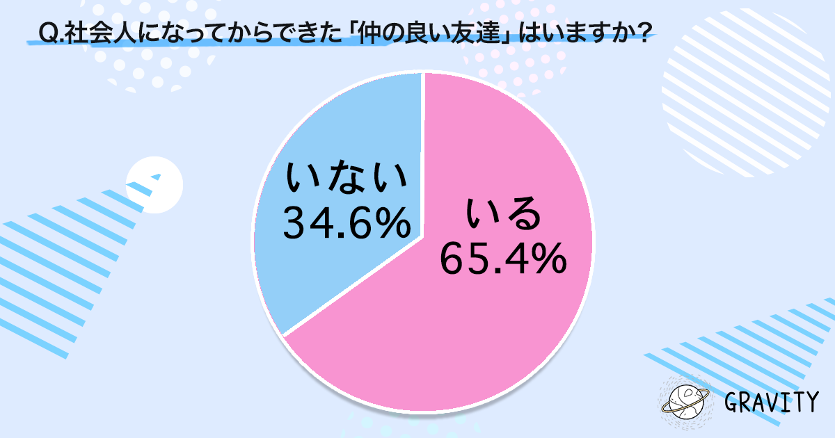 社会人になってからできた友達がいる 65 出会う場所はsnsが4割 ミレニアル世代75人に調査 まいどなニュース