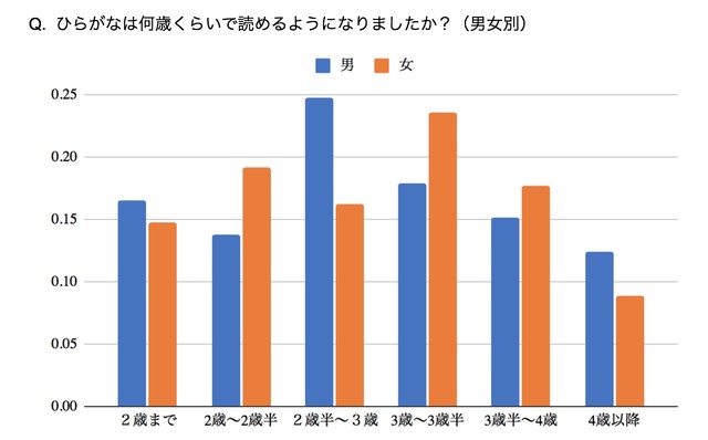 現役東大生にアンケート ひらがなを読めるようになったのは何歳ですか 約半数が答えた年齢は まいどなニュース