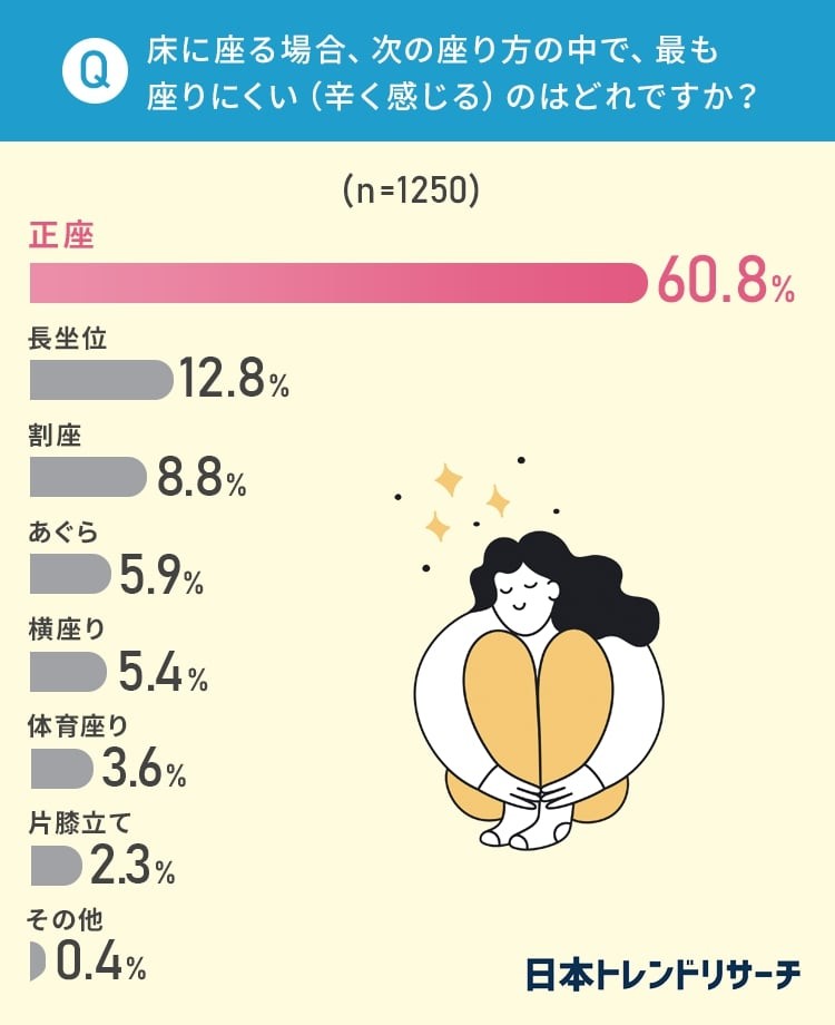 学校での 体育座り 廃止 約半数の大人が 良いと思う お尻が痛くなりすごく嫌だった 学生の頃辛かった まいどなニュース 学校での 体育座り 廃止 約半数の大人が 良いと思う お尻が痛くなりすごく嫌だった 学生の頃辛かった まいどなニュース