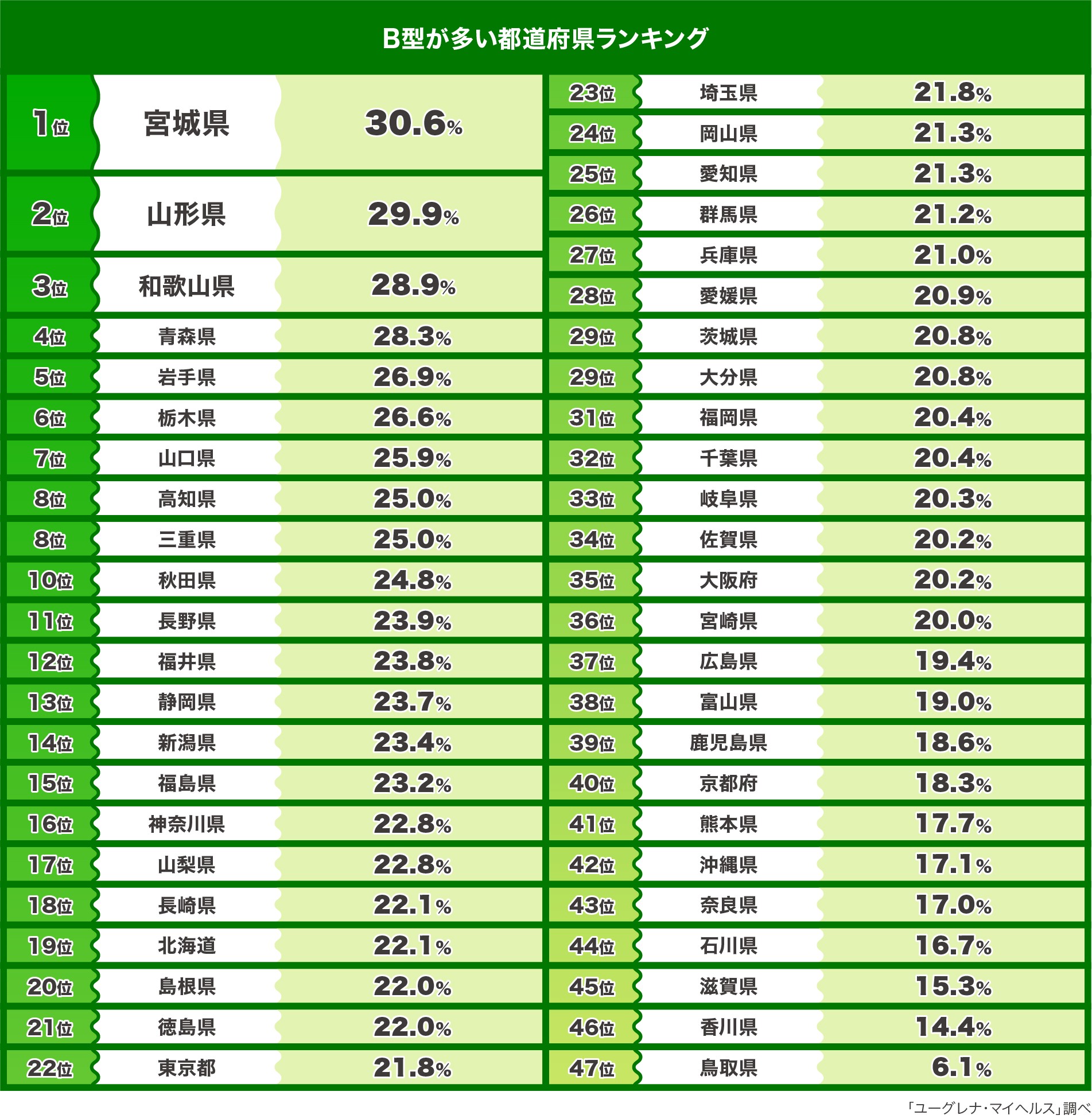 A型は西日本で B型は東日本で多い 遺伝子解析データをもとにした 血液型 都道府県ランキング 発表 まいどなニュース