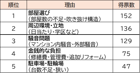 大きな買い物だから失敗したくない 住宅購入後の声 後悔した理由に 部屋不足 周辺環境や立地 まいどなニュース