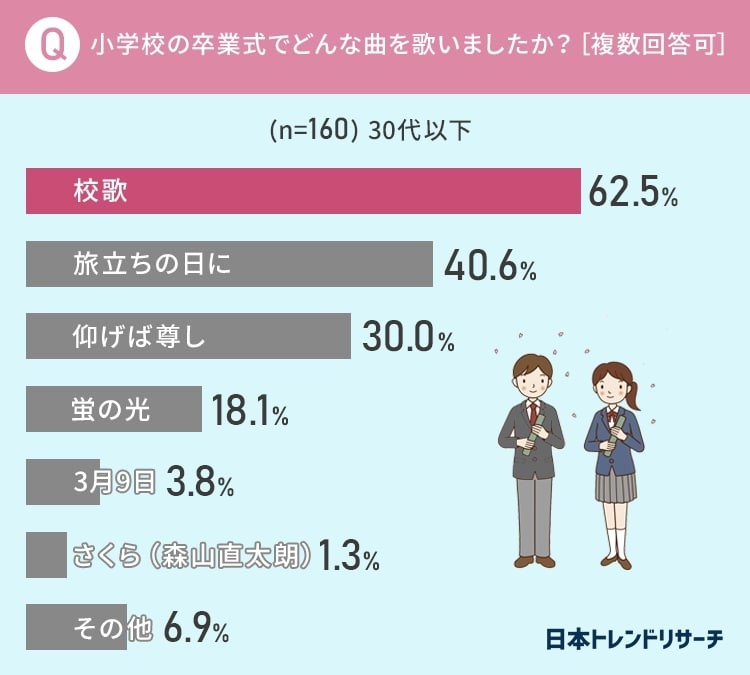 小学校の卒業式で歌った曲ランキング 1位は校歌だけど 30代以下は 3月9日 さくら も まいどなニュース