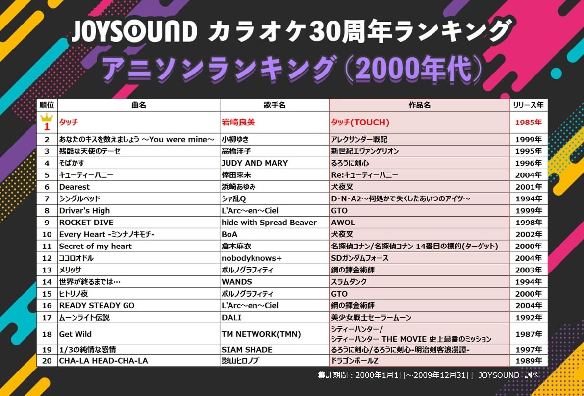 この30年間でカラオケで最も歌われた曲は 2位 小さな恋のうた 1位は大ヒットしたアニメの主題歌 まいどなニュース