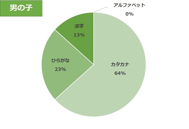 犬の名前 ムギ 麦 人気の理由は ランキング総合１位は10連覇 ココ ３位は ソラ まいどなニュース