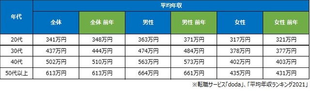 業種別の平均年収ランキングu20261位は金融系専門職で903万円 AI・自動化 