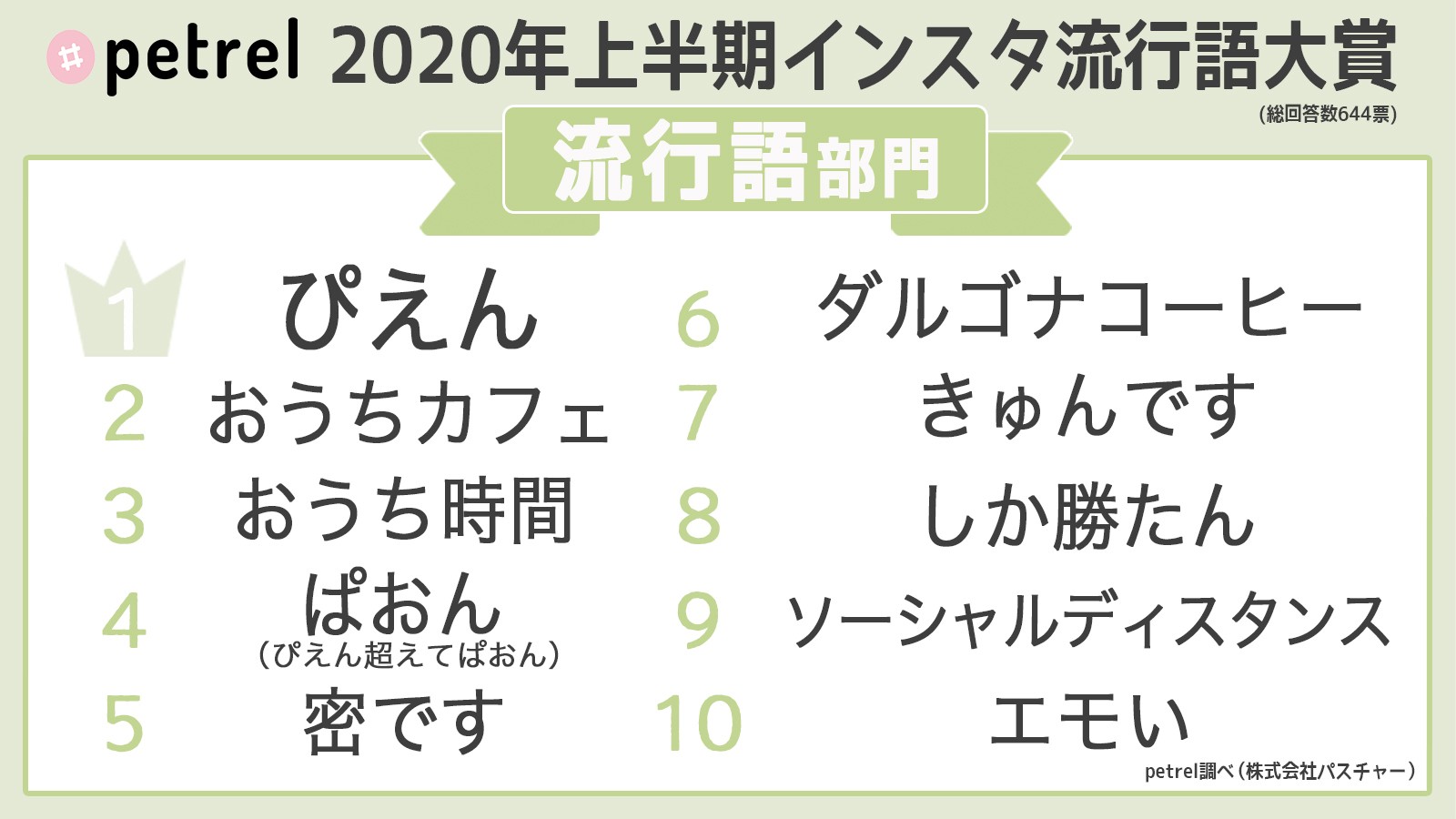 この言葉知ってる 年上半期のインスタ流行語１位は ぴえん ぱおん きゅんです もブームに まいどなニュース