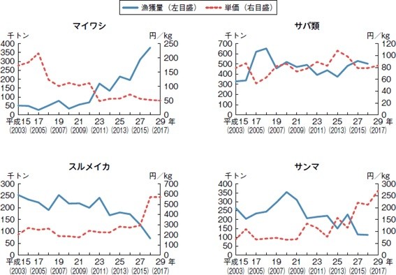 サンマが高いのは今年だけ 豊田真由子が日本と世界 漁業の現状と未来 を考察 まいどなニュース