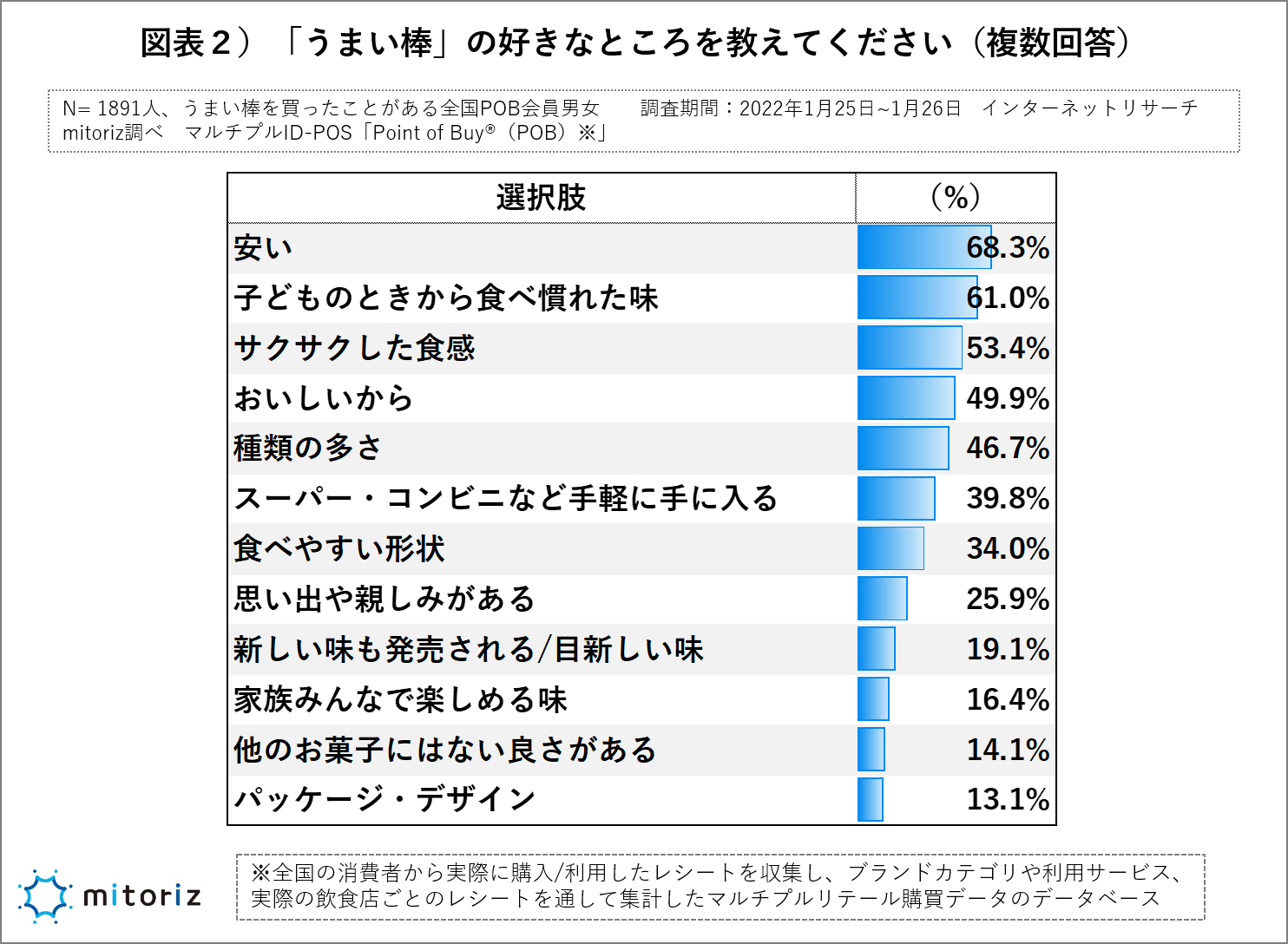 10円 12円 うまい棒の値上げどう思う 7割が 今まで値上げをしなかったことが凄い 調査には応援の言葉も まいどなニュース