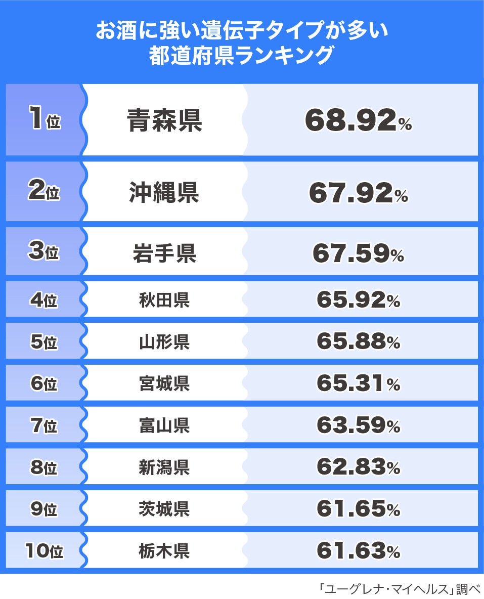 酒豪はどこにいる やはり東北か では下戸は お酒に強い遺伝子タイプ都道府県ランキング まいどなニュース