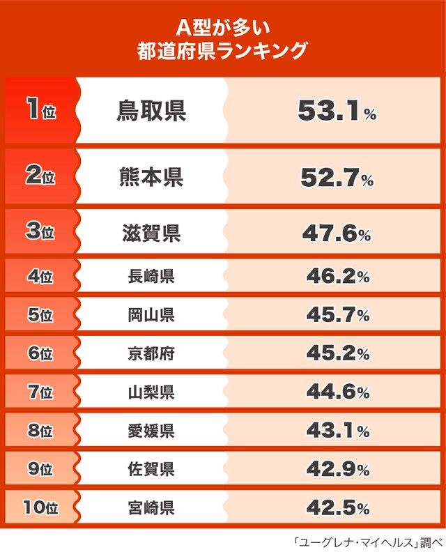 A型は西日本で B型は東日本で多い 遺伝子解析データをもとにした 血液型 都道府県ランキング 発表 まいどなニュース
