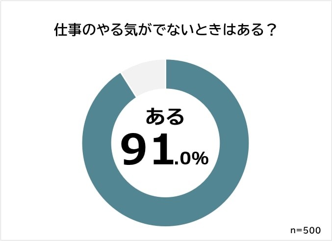 働く代に聞いた 仕事のやる気が出ないとき に納得 倍の収入があれば との声も やる気出る環境 は まいどなニュース