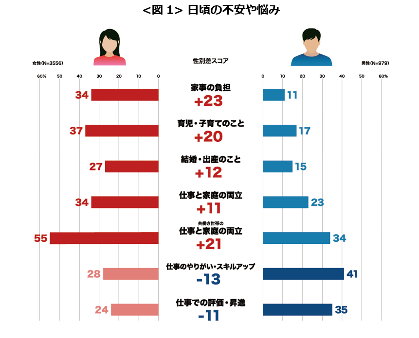共働き世帯でも「仕事と家庭の両立」を悩んでいるのは「女性」 男性の協力意識の低さ、調査で浮き彫り|まいどなニュース 共働き世帯でも「仕事と家庭の両立」を悩んでいるのは「女性」 男性の協力意識の低さ、調査で浮き彫り|まいどなニュース