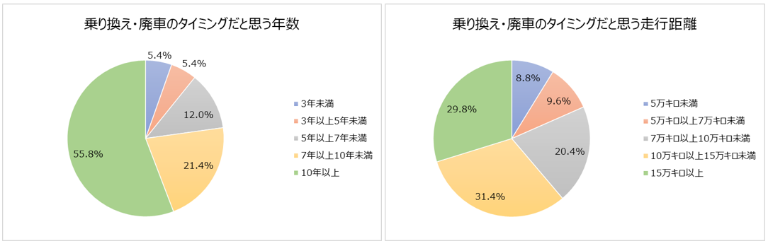 車は何年乗ったら乗り換えますか 10年以上 との想定が最多も 実際のタイミングはもっと早く まいどなニュース