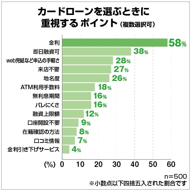 カードローンの使い道は6割が 生活費 後悔した点は 金利分がもったいなかった 返済が大変だった まいどなニュース