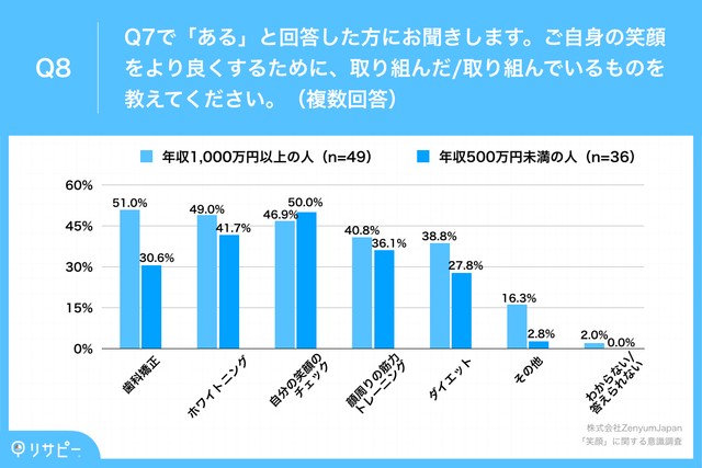 高収入の人のほうが、笑顔に自信があり、よく笑う!? 年収1000万円以上「ビジネスの成功に笑顔は重要」9割超|まいどなニュース
