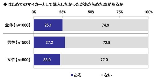 はじめてのマイカーとして購入したかったけれど あきらめたクルマ2位は クラウン 1位は まいどなニュース はじめてのマイカーとして購入したかったけれど あきらめたクルマ2位は クラウン 1位は まいどなニュース