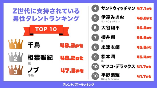 Z世代に支持されているタレントランキング 女性1位は 新垣結衣 さん 男性1位は 嵐 を超えた芸人コンビ まいどなニュース