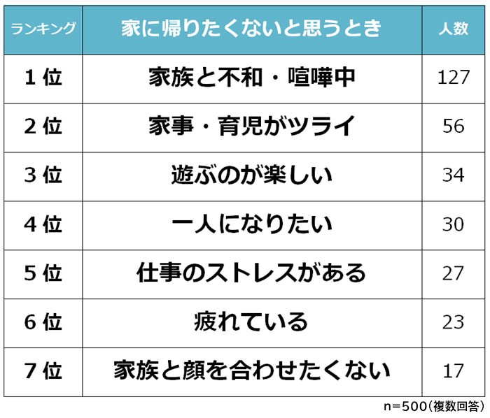 今日は家に帰りたくないな と思うのはどんなとき 一人になりたい 家事 育児がツライ を超えた1位は まいどなニュース 今日は家に帰りたくないな と思うのはどんなとき 一人になりたい 家事 育児がツライ を超えた1位は まいどなニュース