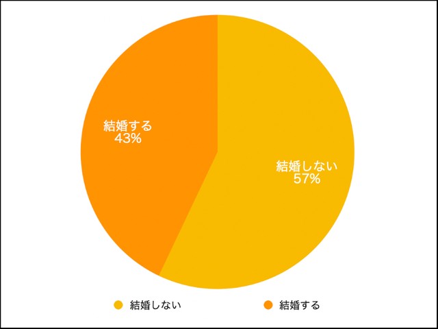 性格 外見は好みで 年収300万円の男性 がいたとして あなたは結婚しますか 30代女性の意見が真っ二つ 結婚するメリットがない 人間性はお金で買えない まいどなニュース