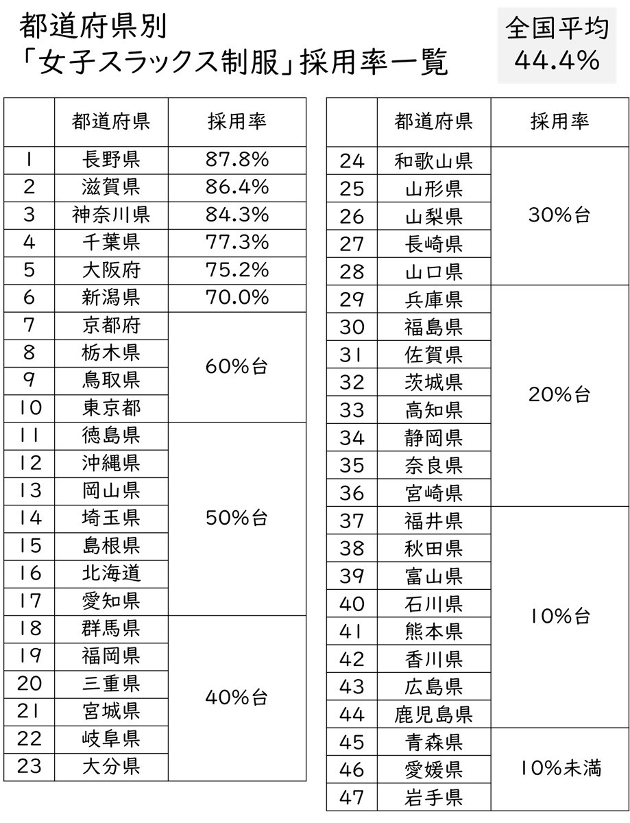 女子のスラックス制服 採用する高校の割合が高い都道府県 3位神奈川県 2位滋賀県 1位は まいどなニュース