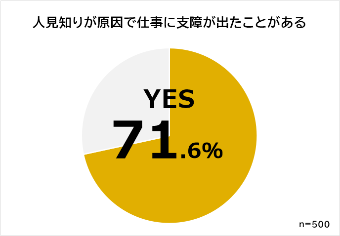 人見知りが選ぶ 人見知りに向いている仕事 ランキング 意外なことに 接客 飲食 も上位に その納得の理由は まいどなニュース 人見知りが選ぶ 人見知りに向いている仕事 ランキング 意外なことに 接客 飲食 も上位に その納得の理由は まいどなニュース