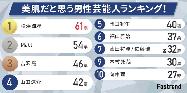 美肌だと思う男性芸能人ランキング 3位 吉沢亮 さん 2位 Matt さん 1位は映画 嘘喰い の主演俳優 まいどなニュース