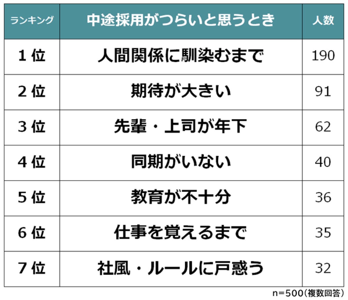 中途採用 つらいと感じるピークは入社1 3カ月くらい 人間関係の構築に苦労感じる人多く まいどなニュース