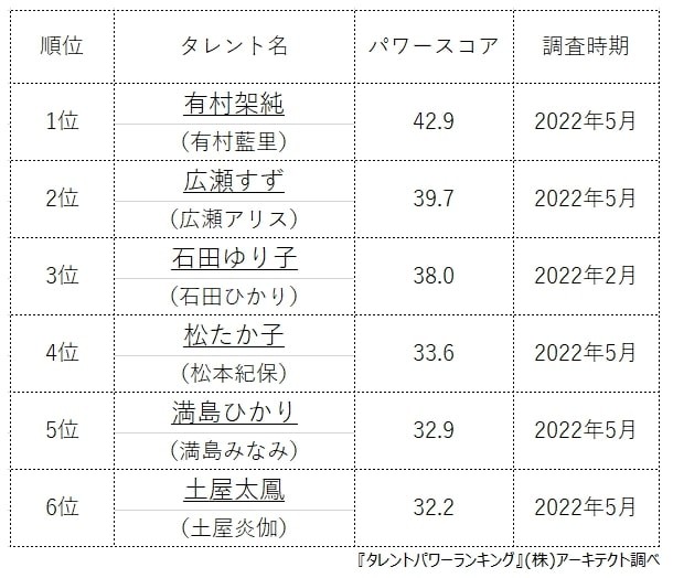 姉妹で活躍中の人気芸能人は 3位 石田ゆり子 石田ひかり さん 2位 広瀬すず 広瀬アリス さん まいどなニュース