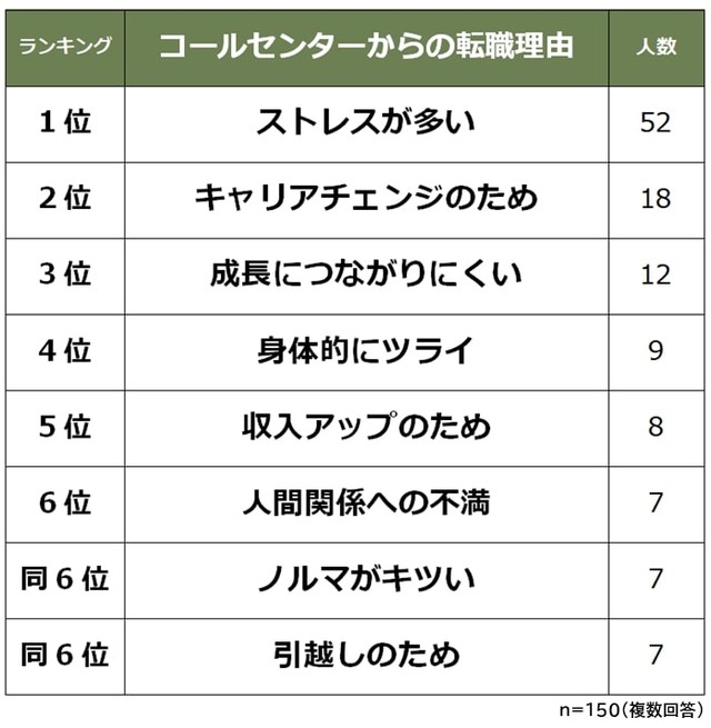 コールセンターから異職種への転職理由1位は ストレスが多い だけど 言葉遣い マナー などのスキルアップも まいどなニュース コールセンターから異職種への転職理由1位は ストレスが多い だけど 言葉遣い マナー などのスキルアップも まいどなニュース