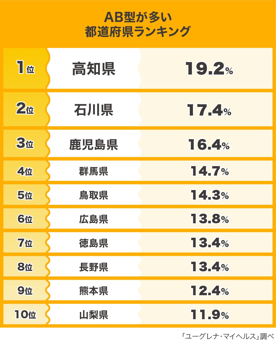A型は西日本で B型は東日本で多い 遺伝子解析データをもとにした 血液型 都道府県ランキング 発表 まいどなニュース