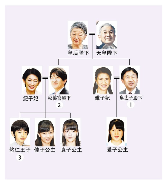 数字为皇位继承顺序