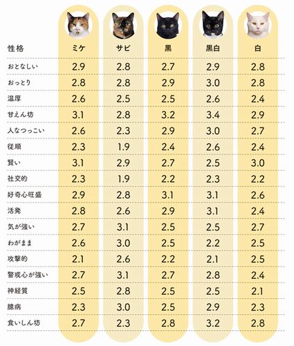 ミケなど、猫の毛柄と性格。数字が大きいほど、その性格の傾向が強いという(「トラねこのトリセツ」から)