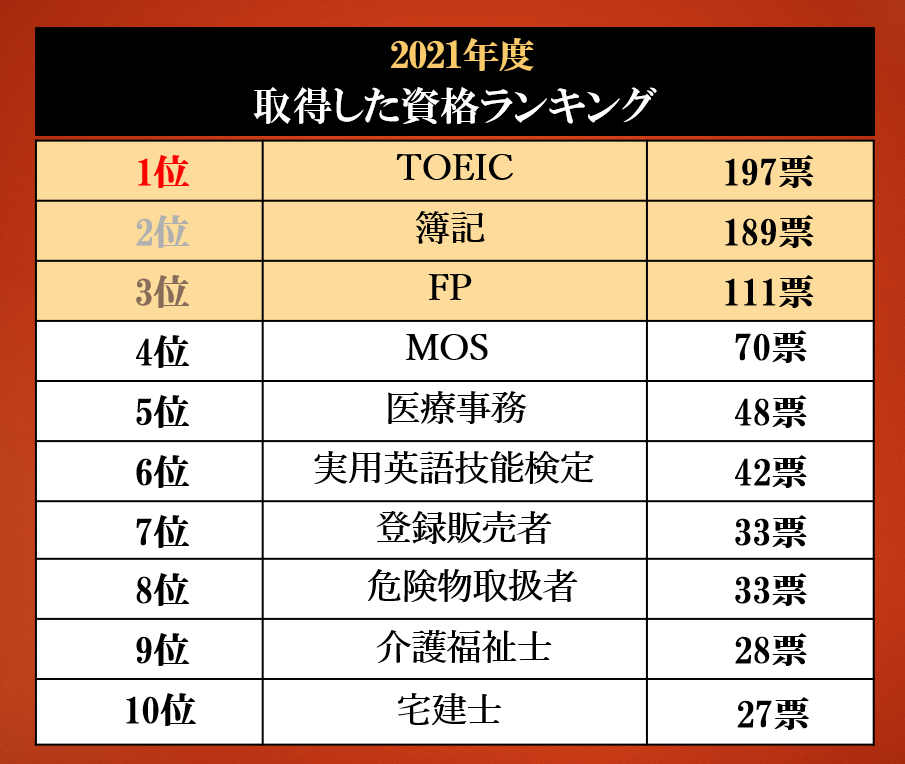 22年に取得したい資格ランキングを発表 社会人にもおすすめな大注目の資格とは まいどなニュース