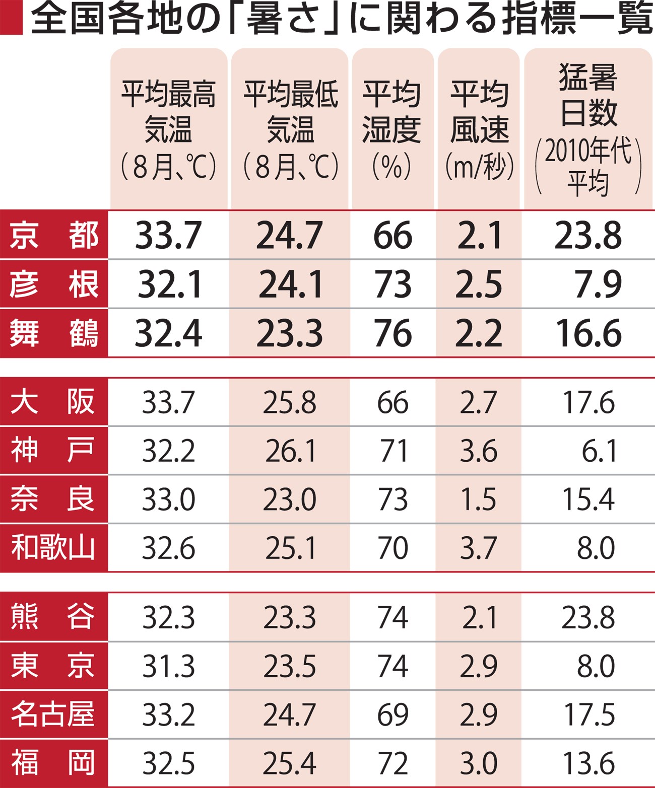 京都の暑さって全国トップ級 めっちゃ多い猛暑日 でも40 超えない理由は まいどなニュース 京都の暑さって全国トップ級 めっちゃ多い猛暑日 でも40 超えない理由は まいどなニュース